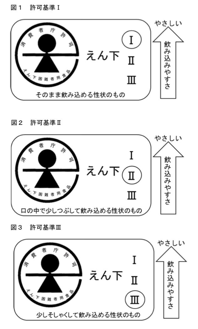 許可基準Ⅰ・Ⅱ・Ⅲの図